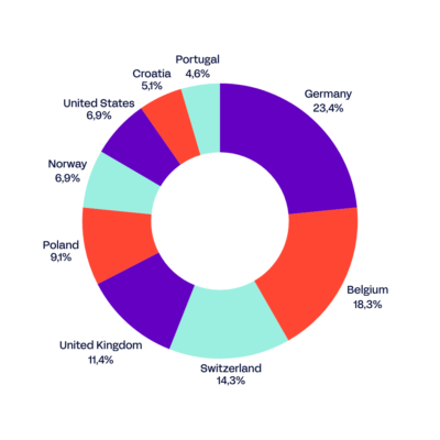 Circlediagram visitors Webdevcon 2026 Germany 23,4%, Belgium 18,3%, Switzerland 14,3%, UK 11,4%, Poland 9,1%, Norway 6,9%, US 6,9%, Croatia 5,1%, Portugal 4,6%